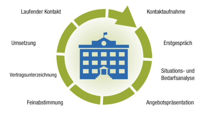 Eine Grafik zu den Schritten der Tools at Work Apple Education Beratung - von der Kontaktaufnahme über die Umsetzung bis zum laufenden Kontakt
